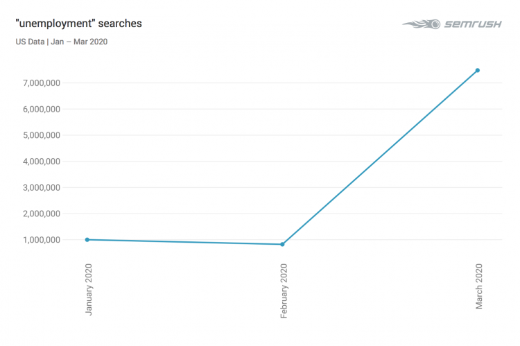 SEMrush araştırdı: Online reklam yatırımlarına bakarak gelecek fırsatları görmek