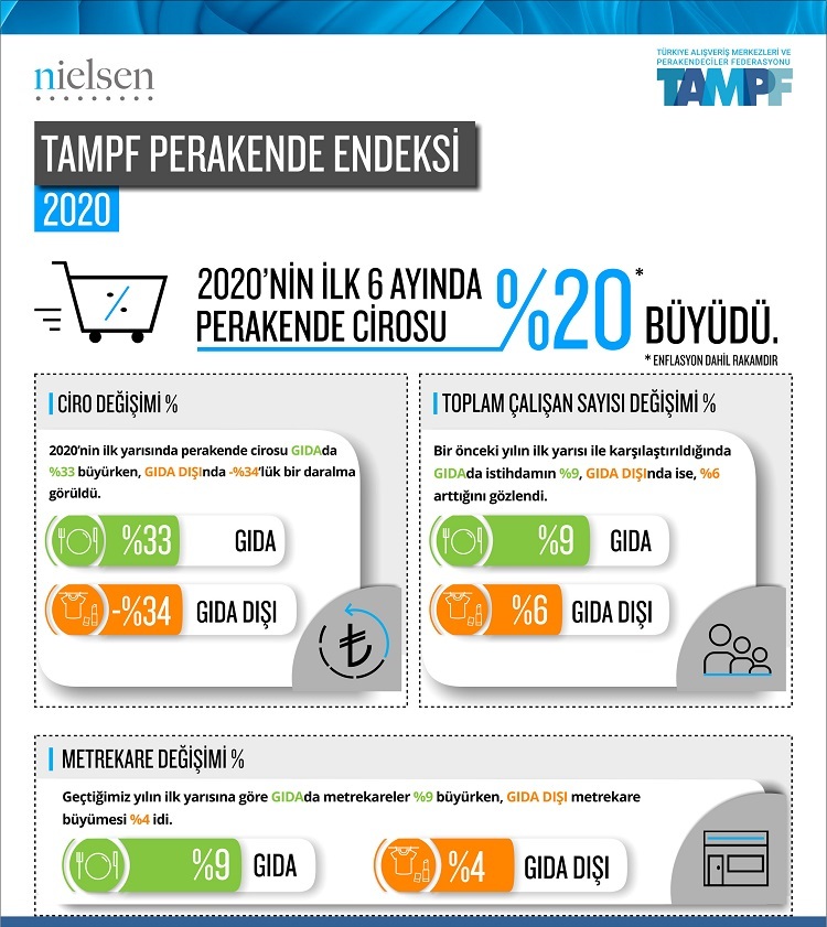 Perakende sektörünün toplam cirosu yüzde 20 arttı Perakende sektörünün toplam cirosu yüzde 20 arttı