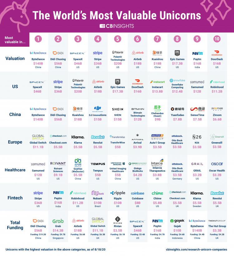 İşte dünyanın en değerli unicorn’ları!