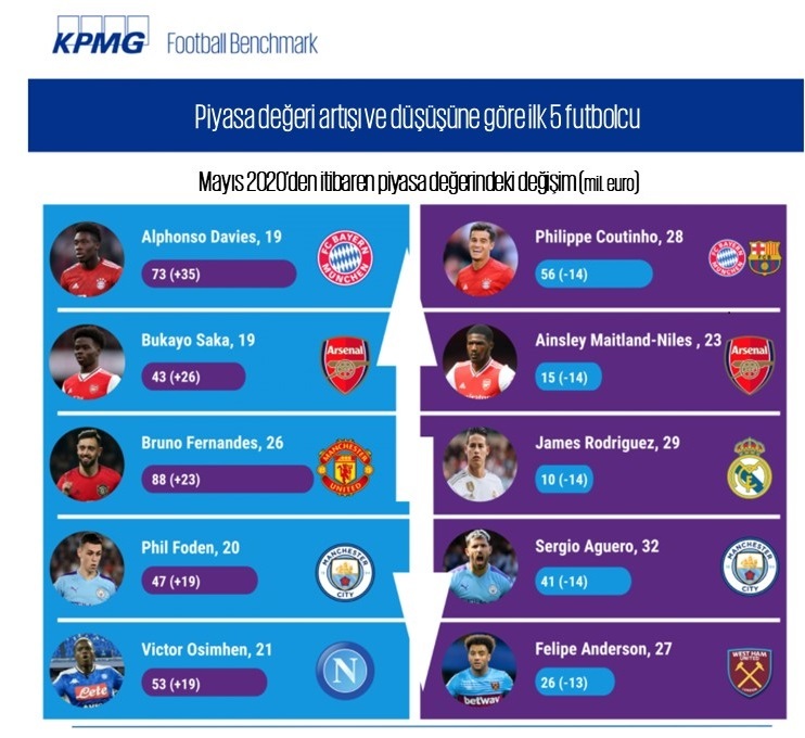 Avrupa'nın en değerli futbolcuları!