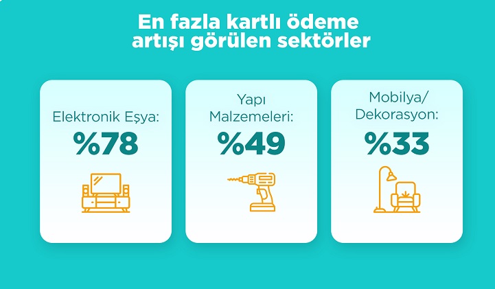 Yapılan her beş ödemenin ikisi banka kartlarıyla!