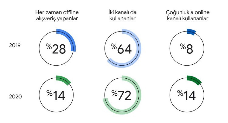 Yeni tüketici davranışları ile perakende kılavuzu!