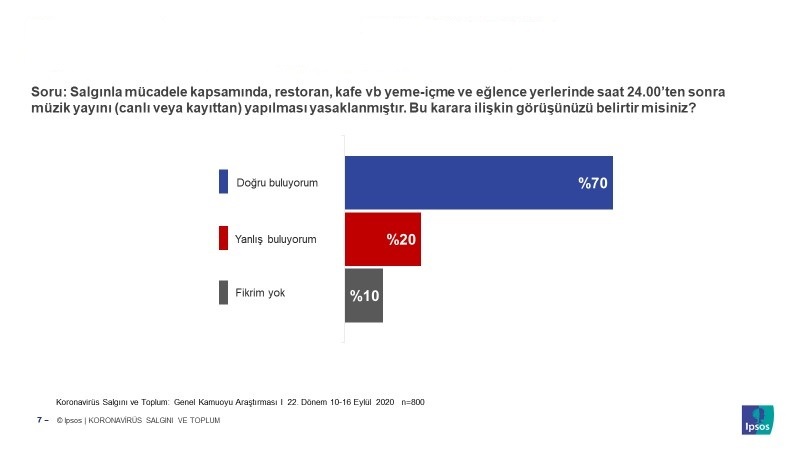 Koronavirüs artışında kamuoyunun nabzı