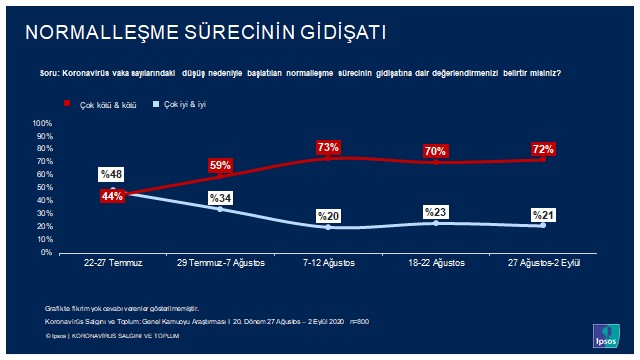 Her dört kişiden üçü normalleşme sürecinden endişeli!