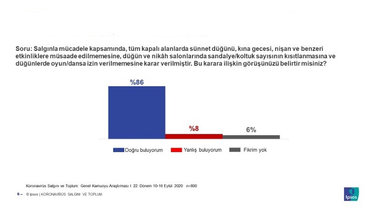 Koronavirüs artışında kamuoyunun nabzı