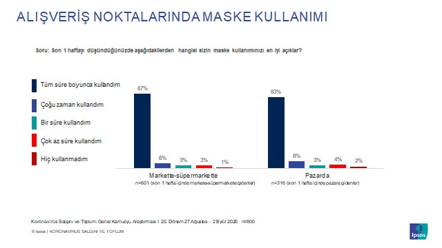 Her dört kişiden üçü normalleşme sürecinden endişeli!