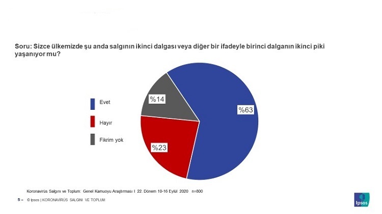 Koronavirüs artışında kamuoyunun nabzı