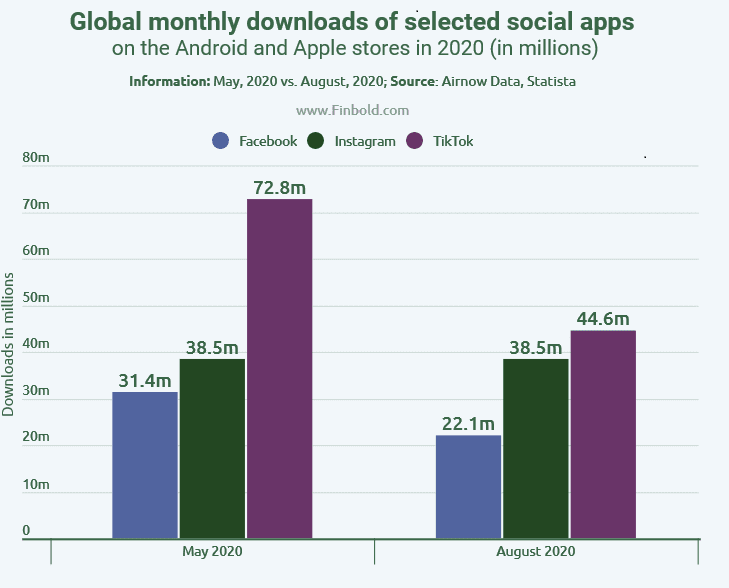 TikTok tüm rakiplerini geride bıraktı! TikTok tüm rakiplerini geride bıraktı!