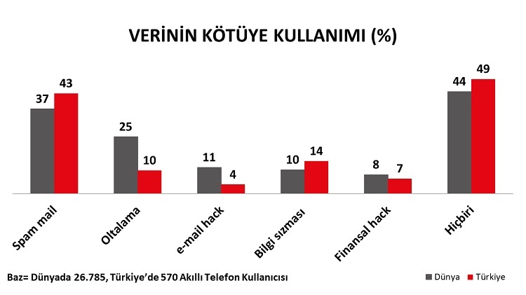 Kişisel verinin kötüye kullanımına küresel bakış