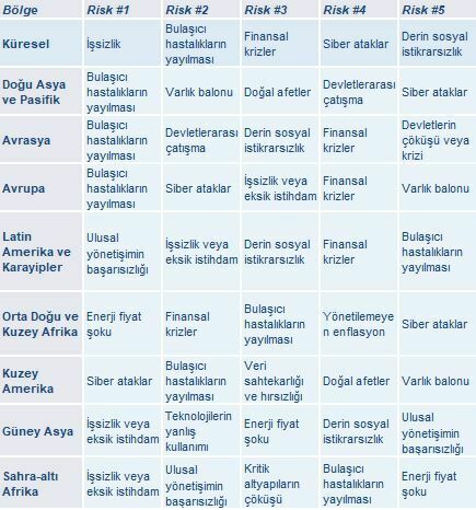 İş dünyası liderlerinin temel endişesi: işsizlik!