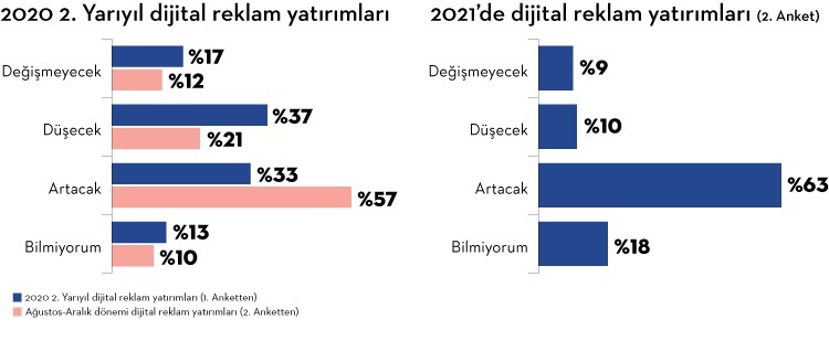 IAB-Marketing Türkiye Araştırdı: Dijital Reklamcılığın Geleceği