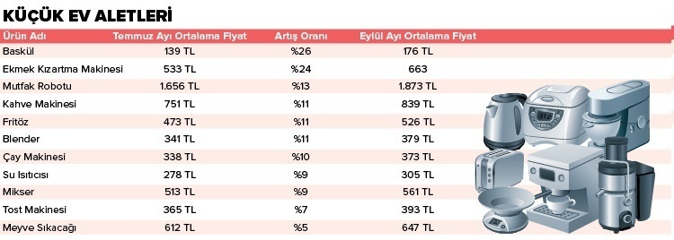 Eylül zamlarla geçti!