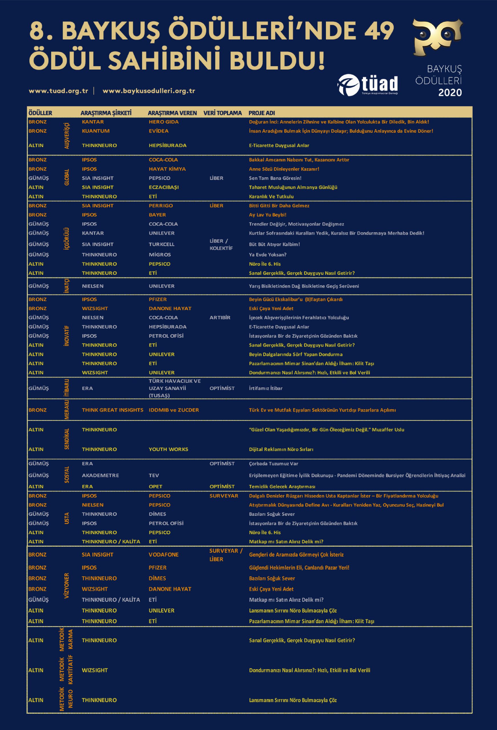 Araştırma sektörünün en iyileri ödüllerine kavuştu...