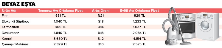 Eylül zamlarla geçti!