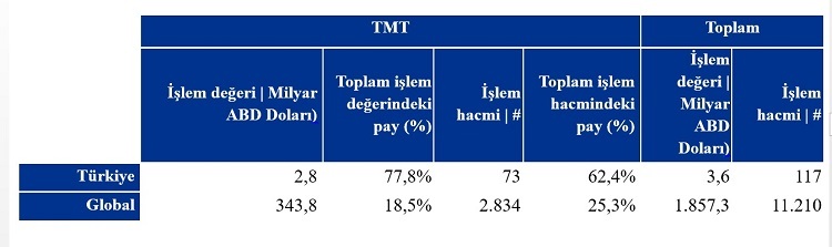 Yatırımcının gözü dijitalde!