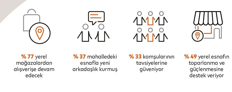 Pandemide yerel esnaf güçlendi, komşuluklar gelişti Pandemide yerel esnaf güçlendi, komşuluklar gelişti