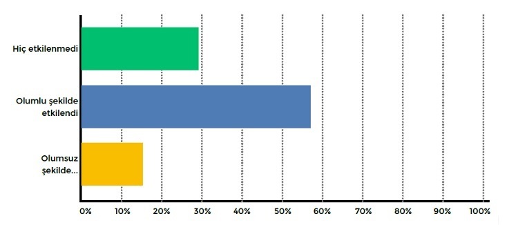 IAB-Marketing Türkiye Araştırdı: Dijital Reklamcılığın Geleceği