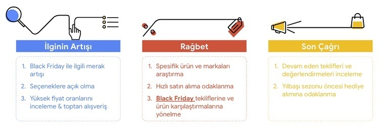 Google, Black Friday'in formülünü çözdü