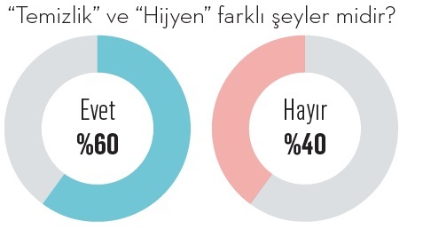 İşte tüketicilere göre Türkiye'nin en hijyenik markaları...