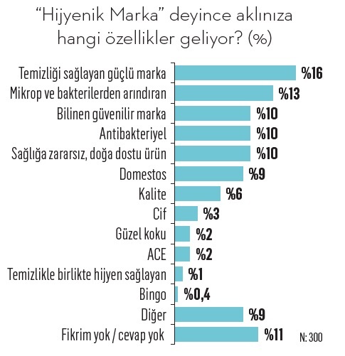 İşte tüketicilere göre Türkiye'nin en hijyenik markaları...