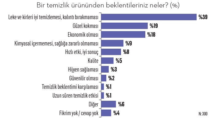 İşte tüketicilere göre Türkiye'nin en hijyenik markaları...