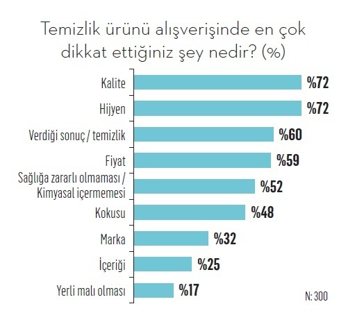İşte tüketicilere göre Türkiye'nin en hijyenik markaları...