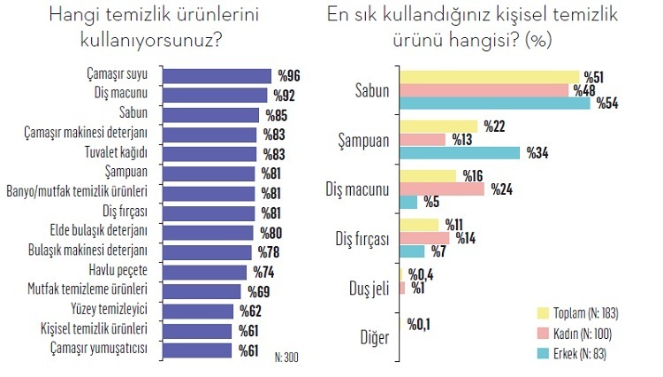 İşte tüketicilere göre Türkiye'nin en hijyenik markaları...