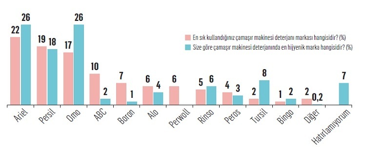İşte tüketicilere göre Türkiye'nin en hijyenik markaları...
