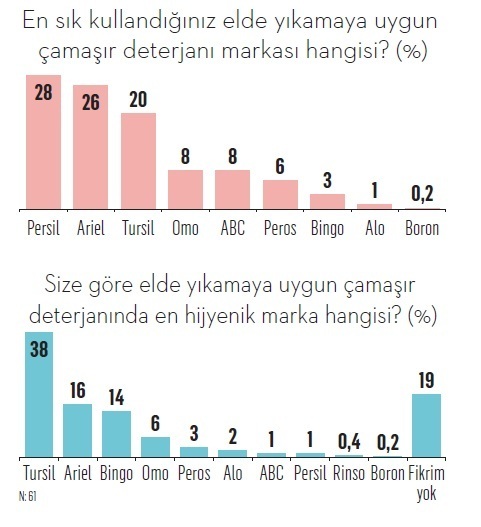 İşte tüketicilere göre Türkiye'nin en hijyenik markaları...