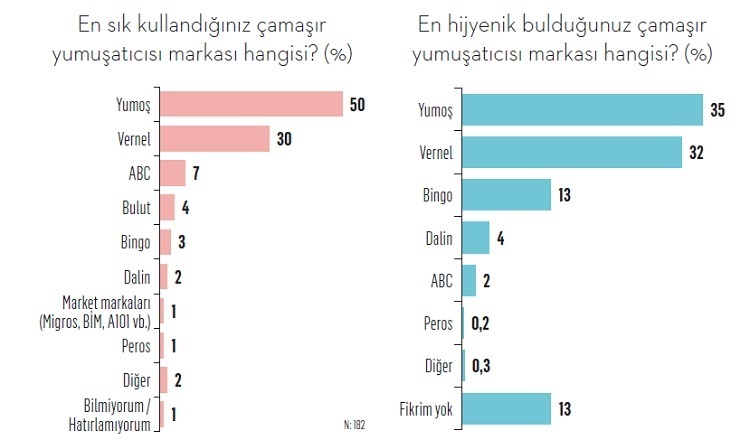 İşte tüketicilere göre Türkiye'nin en hijyenik markaları...