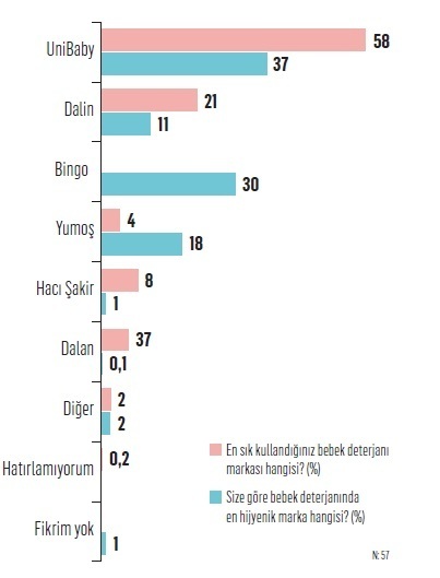 İşte tüketicilere göre Türkiye'nin en hijyenik markaları...