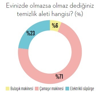 İşte tüketicilere göre Türkiye'nin en hijyenik markaları...