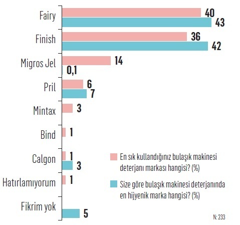 İşte tüketicilere göre Türkiye'nin en hijyenik markaları...