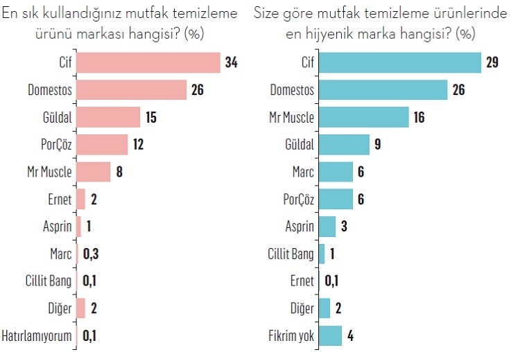 İşte tüketicilere göre Türkiye'nin en hijyenik markaları...
