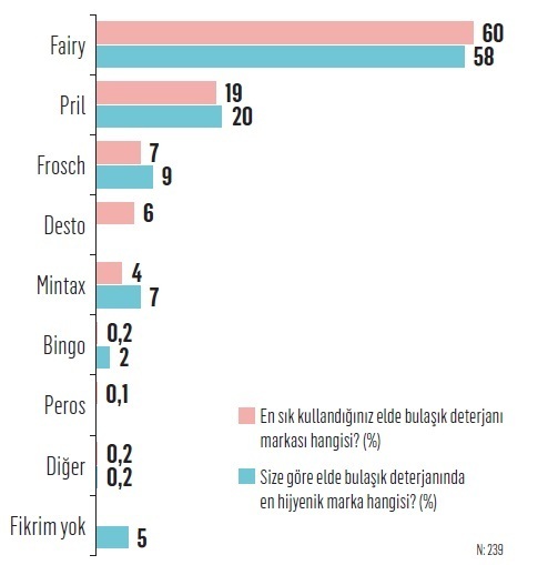 İşte tüketicilere göre Türkiye'nin en hijyenik markaları...