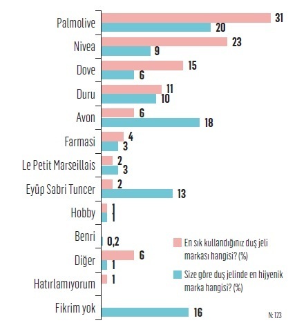 İşte tüketicilere göre Türkiye'nin en hijyenik markaları...