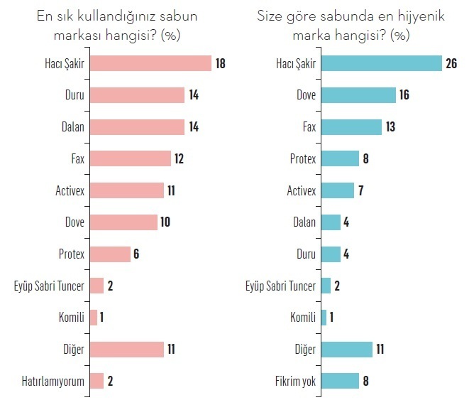 İşte tüketicilere göre Türkiye'nin en hijyenik markaları...