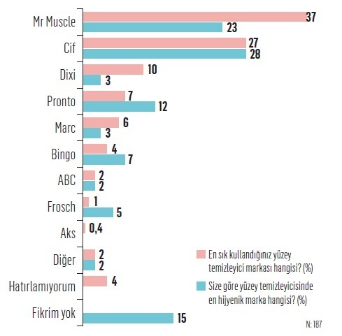 İşte tüketicilere göre Türkiye'nin en hijyenik markaları...