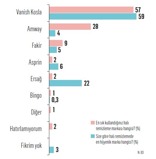 İşte tüketicilere göre Türkiye'nin en hijyenik markaları...