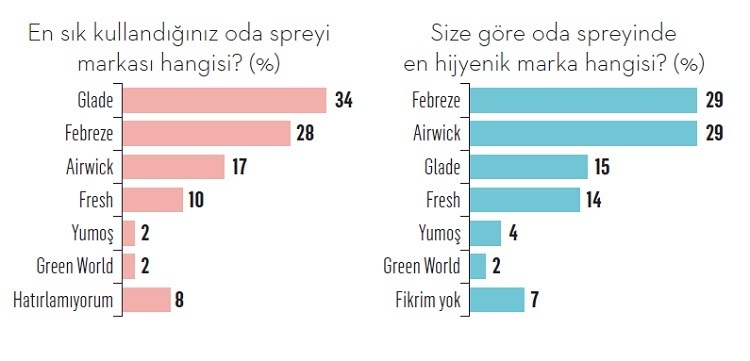 İşte tüketicilere göre Türkiye'nin en hijyenik markaları...