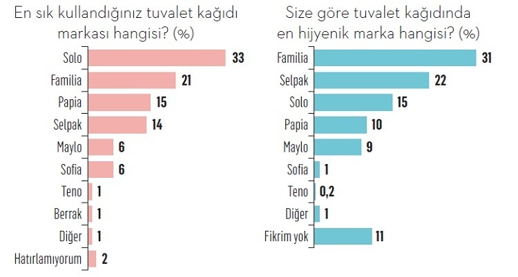 İşte tüketicilere göre Türkiye'nin en hijyenik markaları...