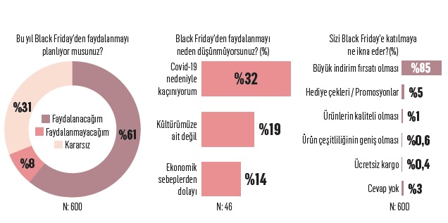 Tüketici ordusu Black Friday cephesindeki yerini aldı!