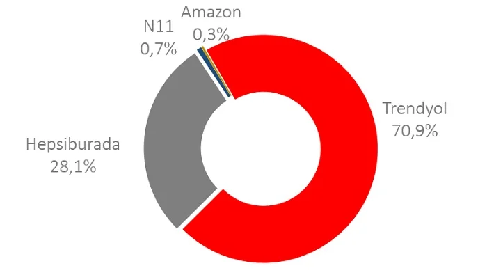 Trendyol orantısız güç kullanıyor!