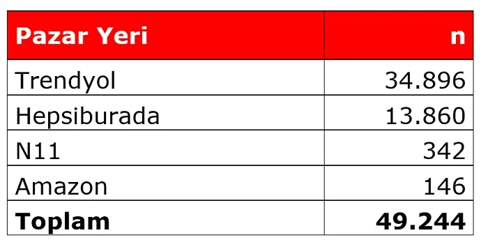 Trendyol orantısız güç kullanıyor!
