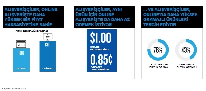 Hızlı tüketim ürünleri çevrimiçi uçuşta!