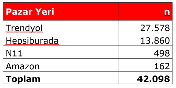 BLACK FRIDAY CHALLENGE; Gerçek indirimi sağlayan e-ticaret platformu hangisi?
