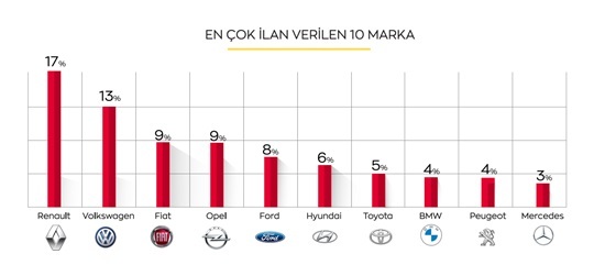 İkinci el araç piyasasının "en"leri...