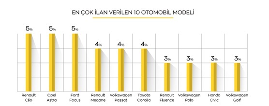 İkinci el araç piyasasının "en"leri...