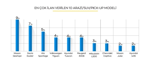 İkinci el araç piyasasının "en"leri...