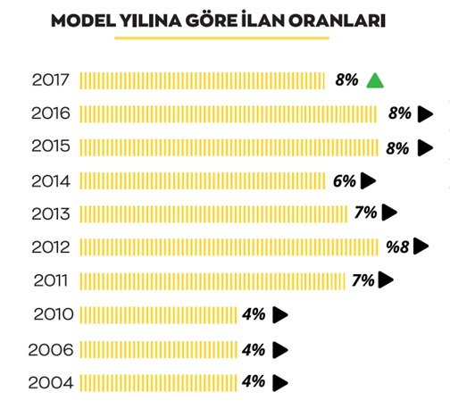 İkinci el araç piyasasının "en"leri...